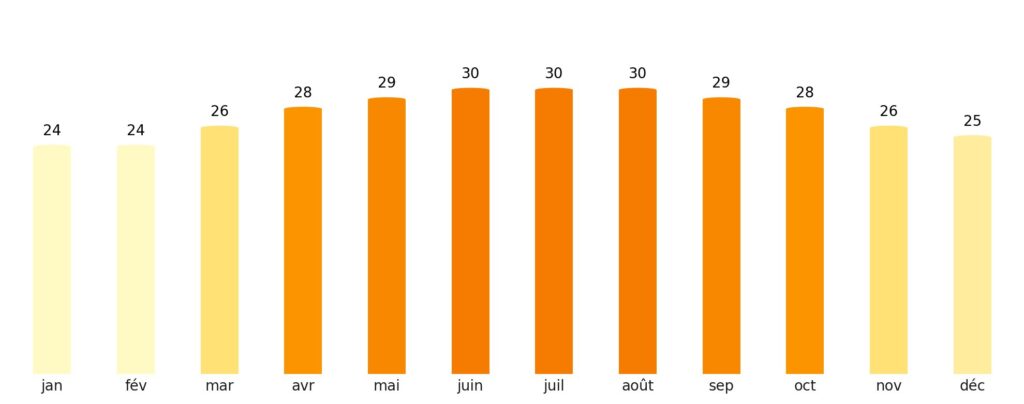 Nombre de jours de soleil par mois Bahreïn