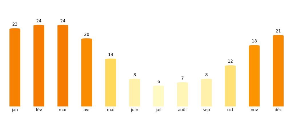 Nombre de jours de soleil par mois Bangladesh