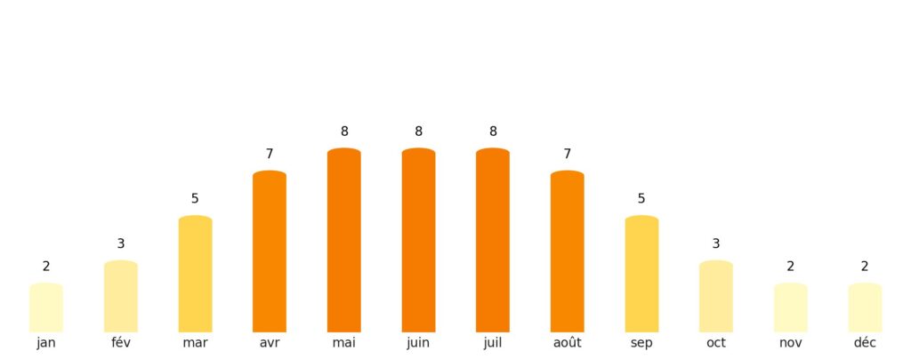 Nombre de jours de soleil par mois Belgique