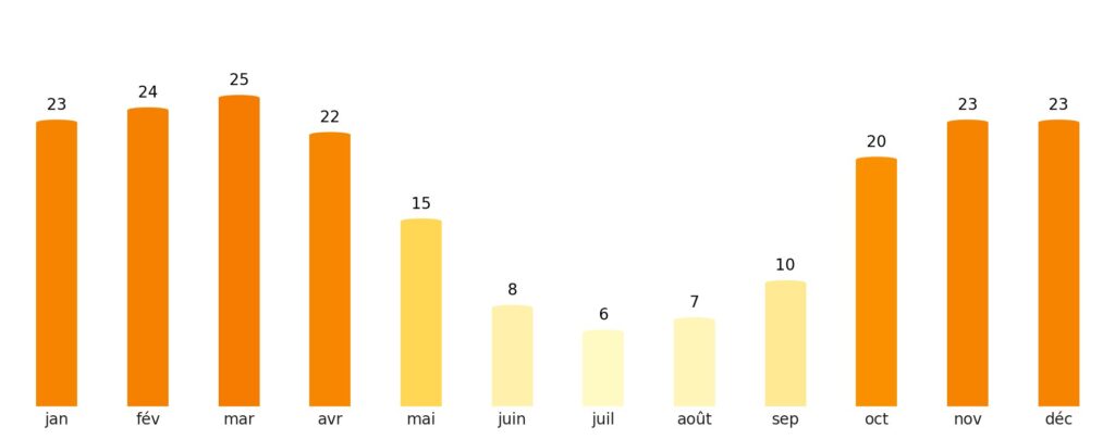 Nombre de jours de soleil par mois Bhoutan