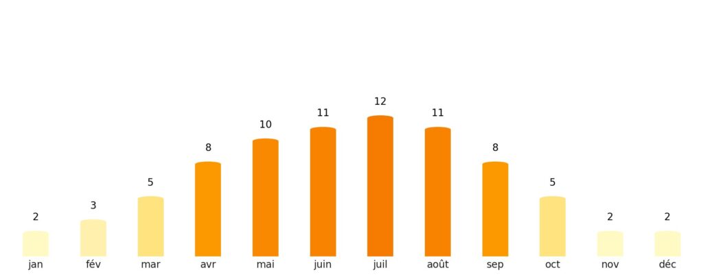Nombre de jours de soleil par mois Biélorussie