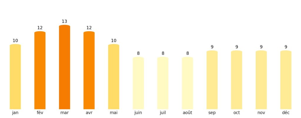 Nombre de jours de soleil par mois Brunei