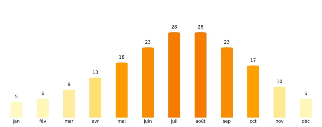 Nombre de jours de soleil par mois Bulgarie