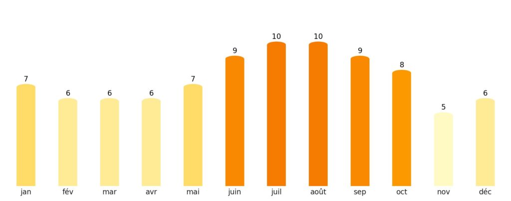 Nombre de jours de soleil par mois Burundi