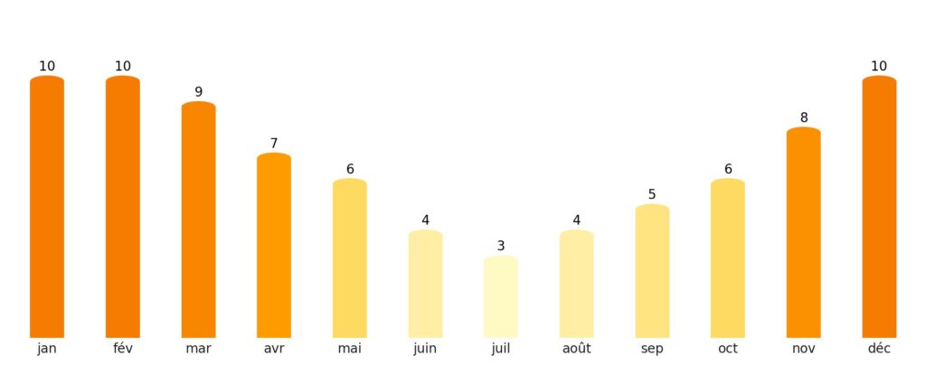 Nombre de jours de soleil par mois Côte d’Ivoire