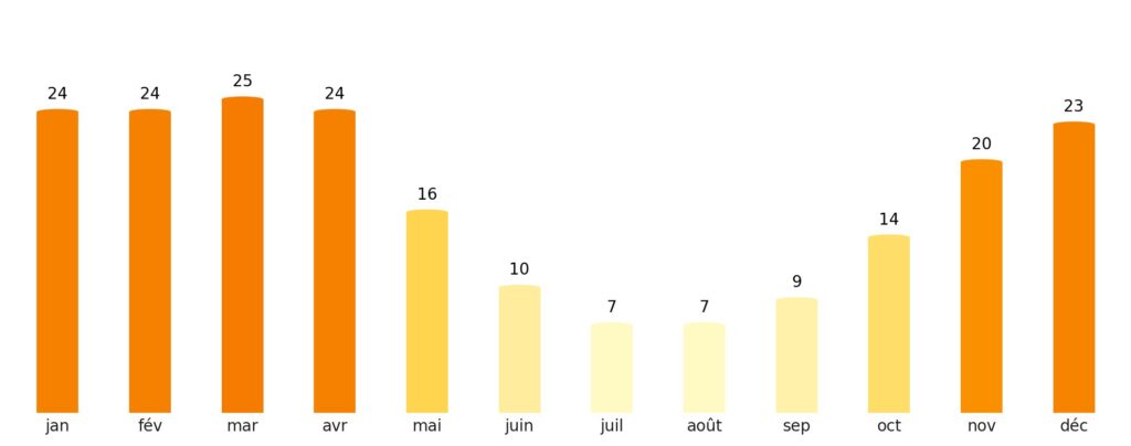 Nombre de jours de soleil par mois Cambodge