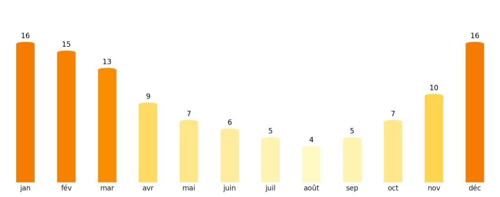 Nombre de jours de soleil par mois Cameroun