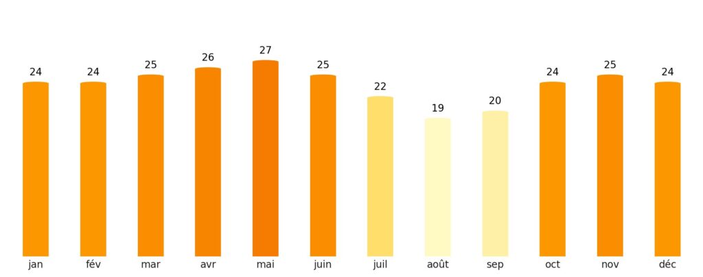 Nombre de jours de soleil par mois Cap-Vert