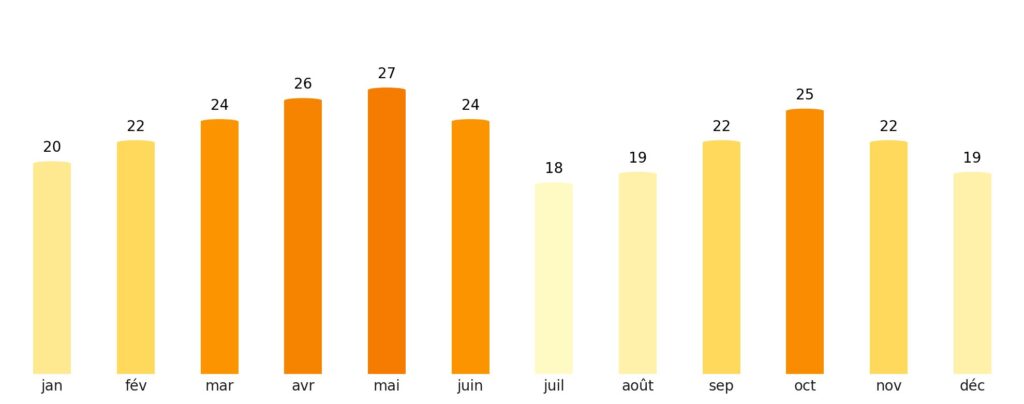 Nombre de jours de soleil par mois Chine