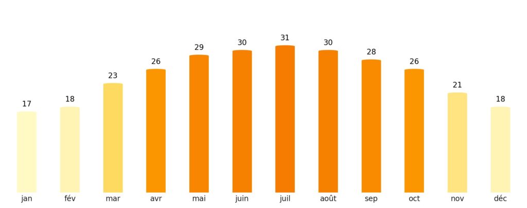 Nombre de jours de soleil par mois Chypre