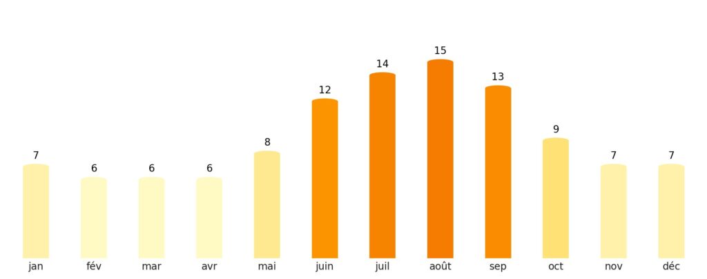 Nombre de jours de soleil par mois Congo