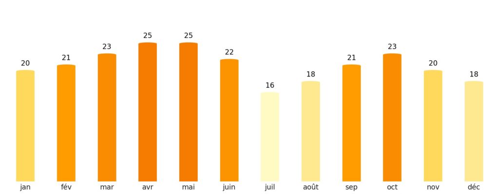 Nombre de jours de soleil par mois Corée du Nord