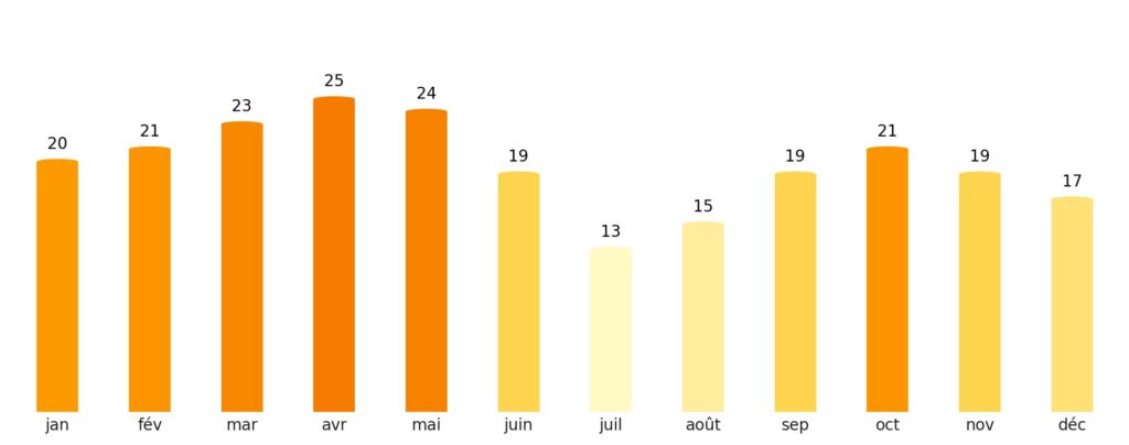 Nombre de jours de soleil par mois Corée du Sud
