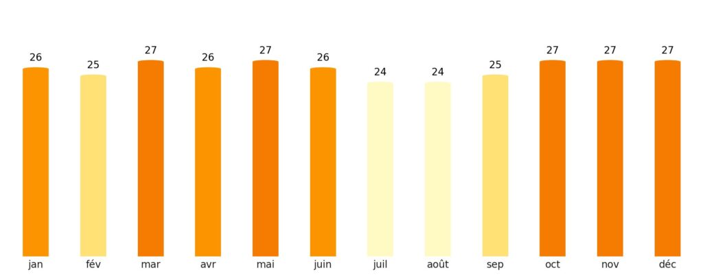 Nombre de jours de soleil par mois Djibouti