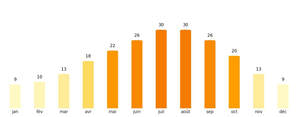 Nombre de jours de soleil par mois Espagne