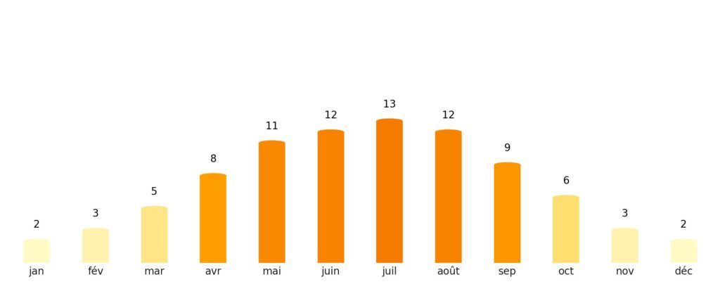Nombre de jours de soleil par mois Estonie