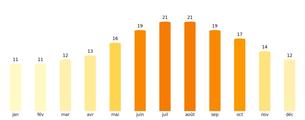 Nombre de jours de soleil par mois Fidji