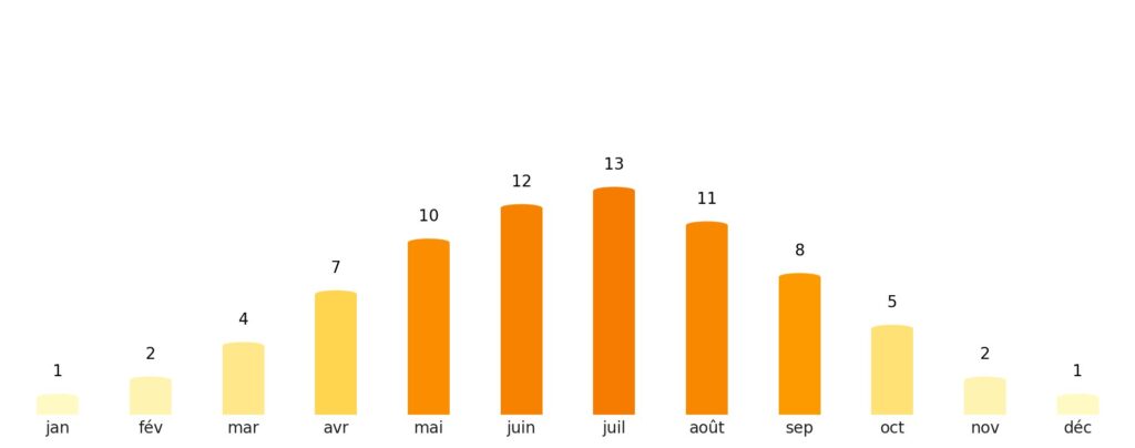 Nombre de jours de soleil par mois Finlande