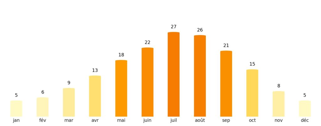 Nombre de jours de soleil par mois France