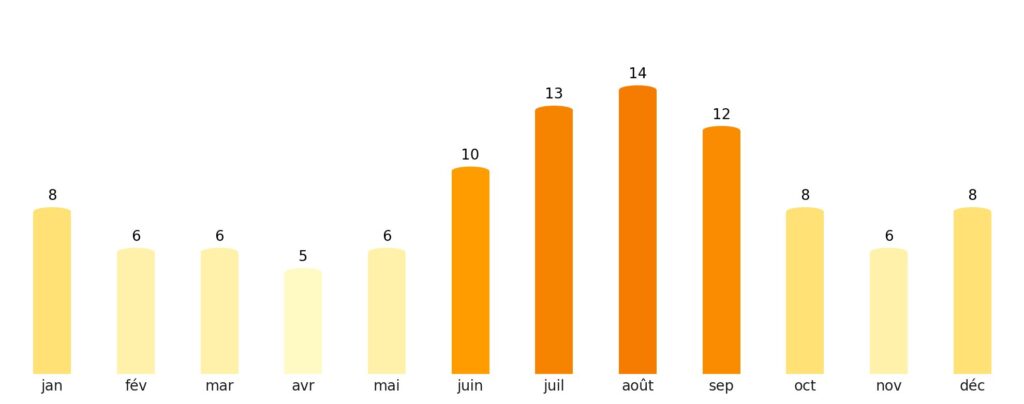 Nombre de jours de soleil par mois Gabon