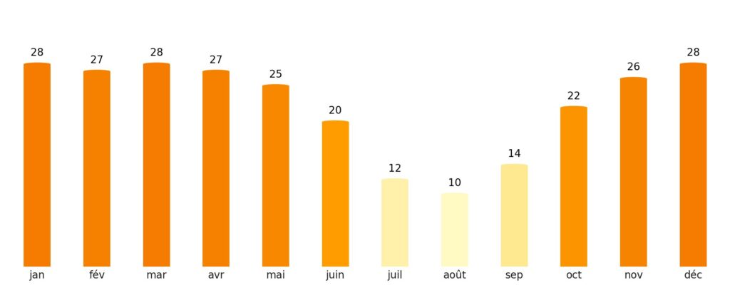 Nombre de jours de soleil par mois Gambie