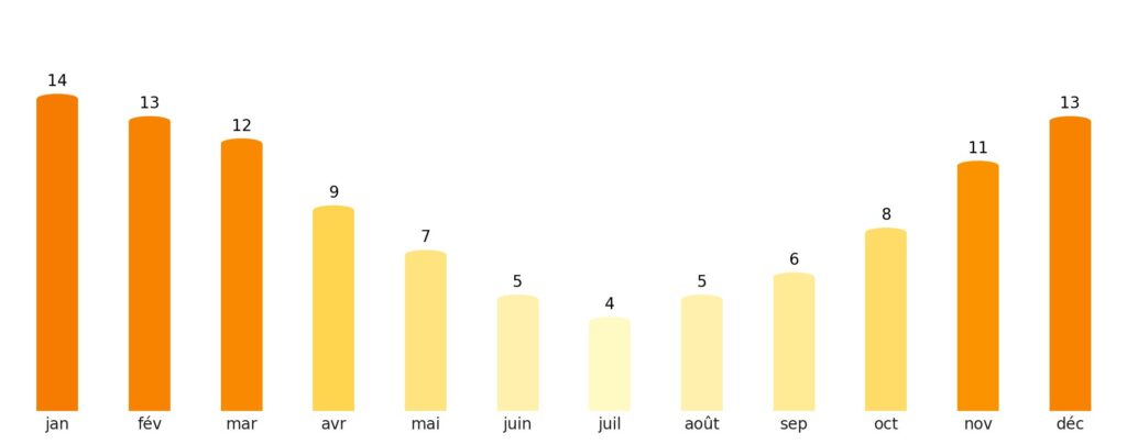 Nombre de jours de soleil par mois Ghana