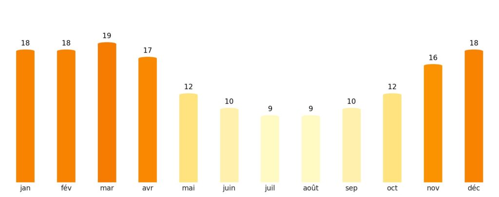 Nombre de jours de soleil par mois Guatemala