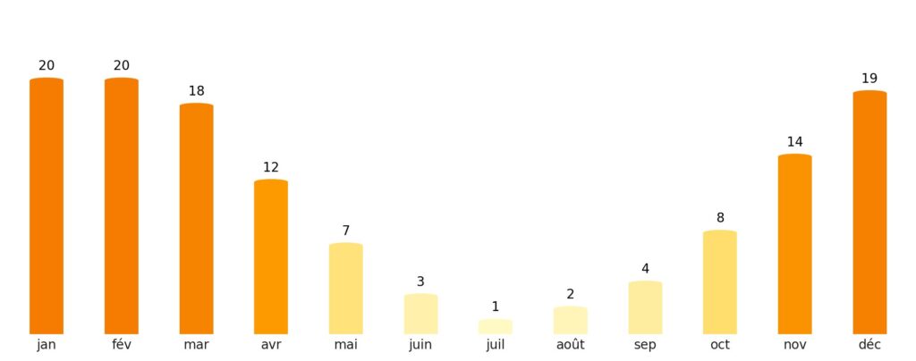 Nombre de jours de soleil par mois Guinée