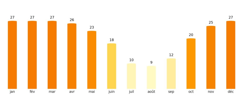 Nombre de jours de soleil par mois Guinée-Bissau