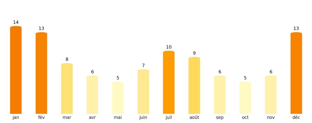 Nombre de jours de soleil par mois Guinée équatoriale