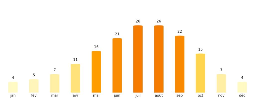 Nombre de jours de soleil par mois Hongrie