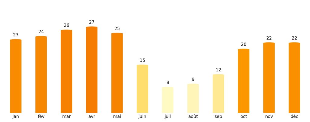Nombre de jours de soleil par mois Inde