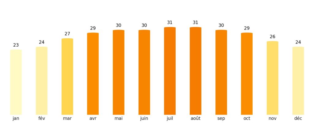 Nombre de jours de soleil par mois Irak