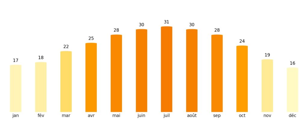 Nombre de jours de soleil par mois Iran