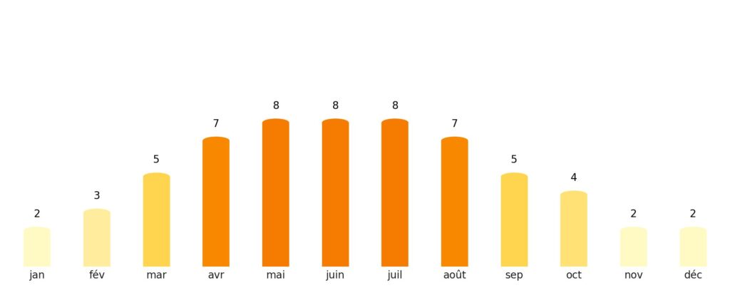 Nombre de jours de soleil par mois Irlande