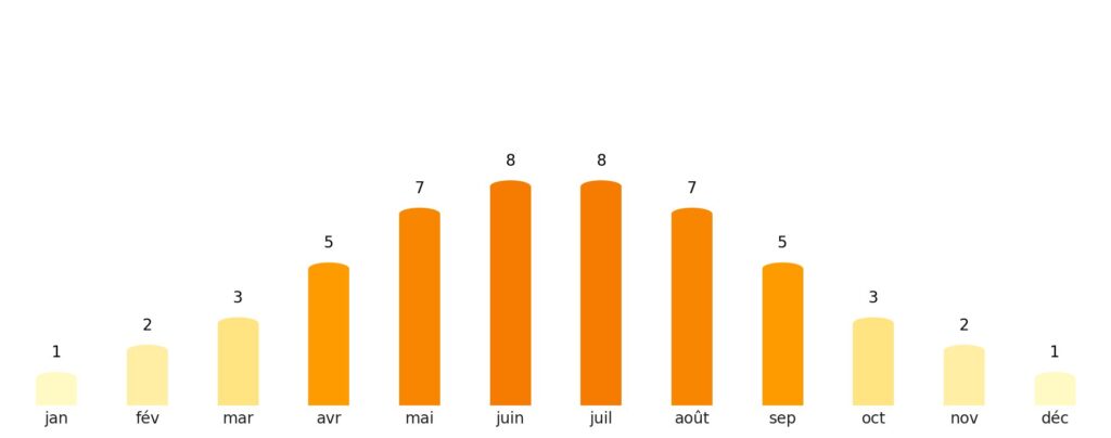 Nombre de jours de soleil par mois Islande