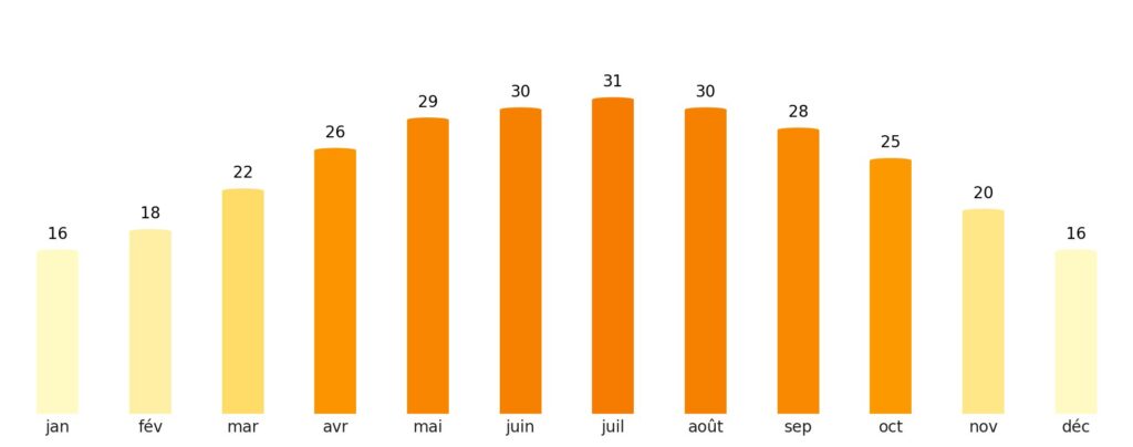 Nombre de jours de soleil par mois Israël