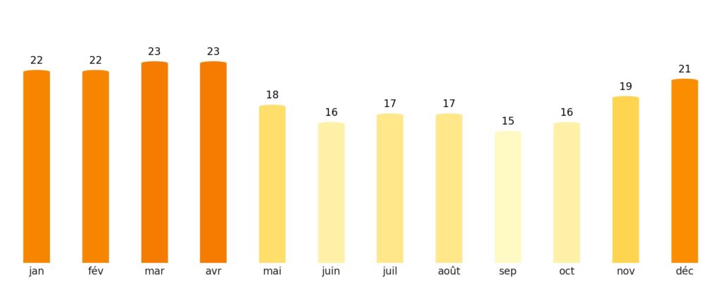 Nombre de jours de soleil par mois Jamaïque