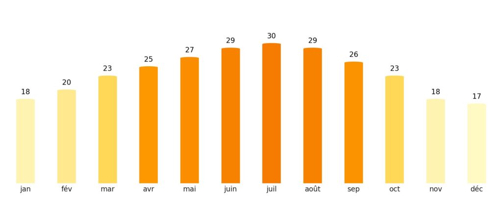 Nombre de jours de soleil par mois Kazakhstan