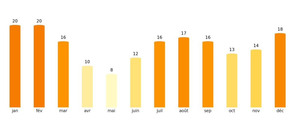 Nombre de jours de soleil par mois Kenya