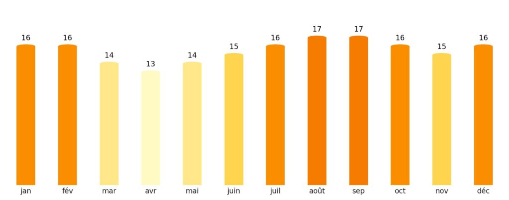 Nombre de jours de soleil par mois Kiribati