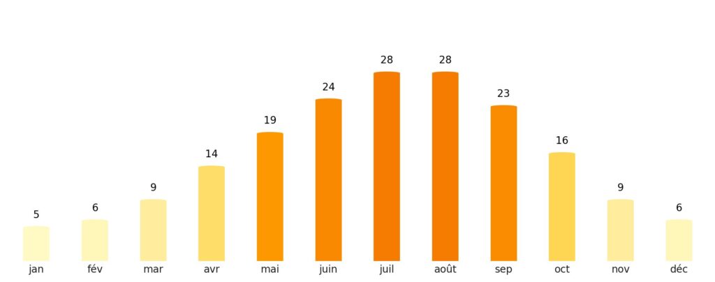 Nombre de jours de soleil par mois Kosovo