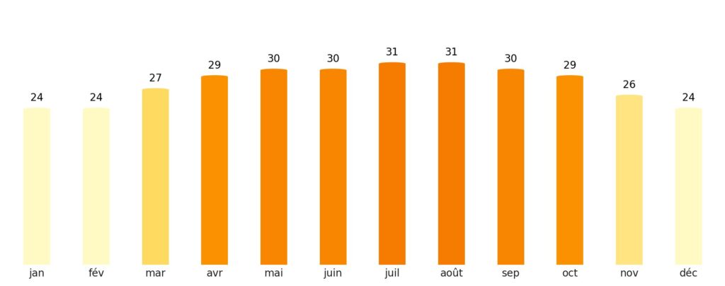Nombre de jours de soleil par mois Koweït