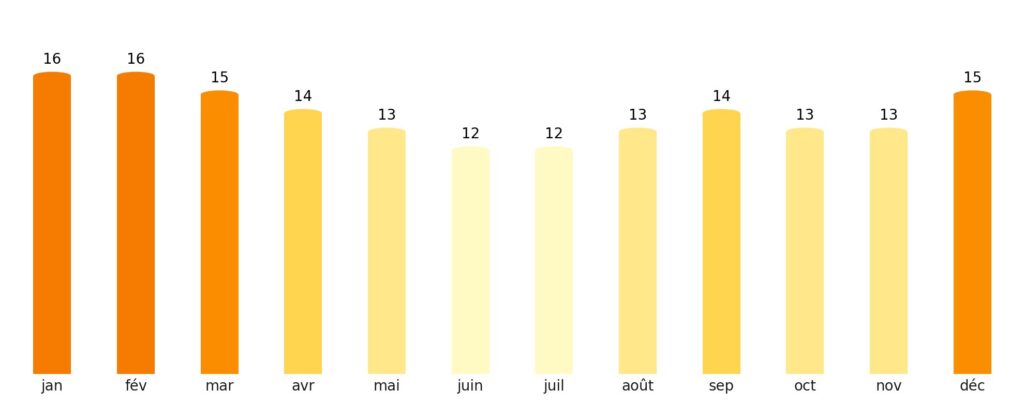 Nombre de jours de soleil par mois Îles Marshall
