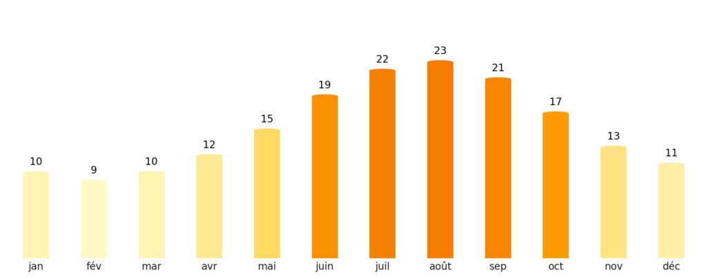 Nombre de jours de soleil par mois Lesotho