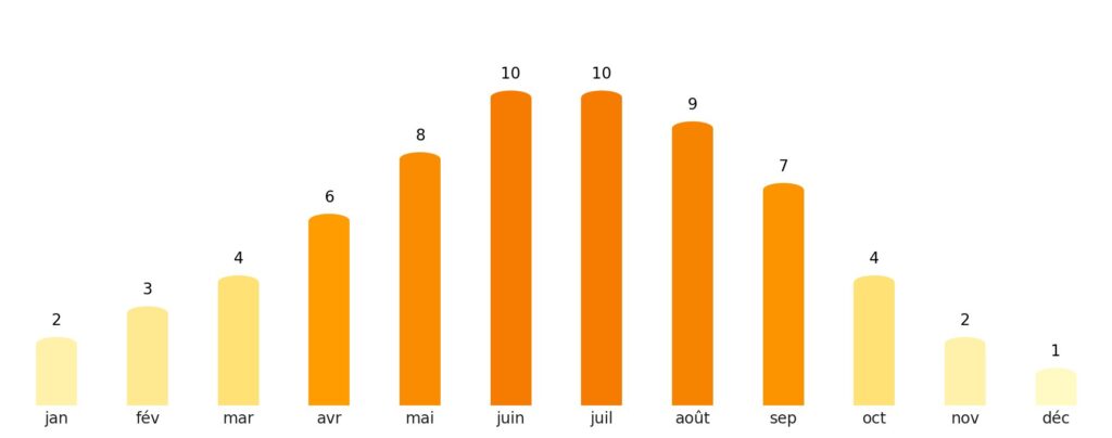 Nombre de jours de soleil par mois Lettonie