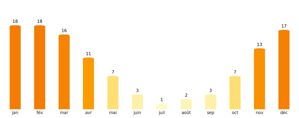 Nombre de jours de soleil par mois Liberia