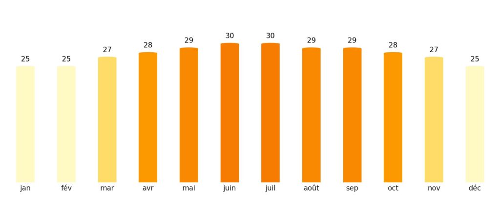 Nombre de jours de soleil par mois Libye