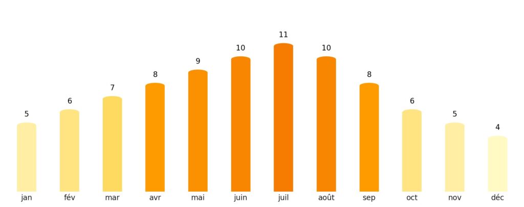 Nombre de jours de soleil par mois Liechtenstein