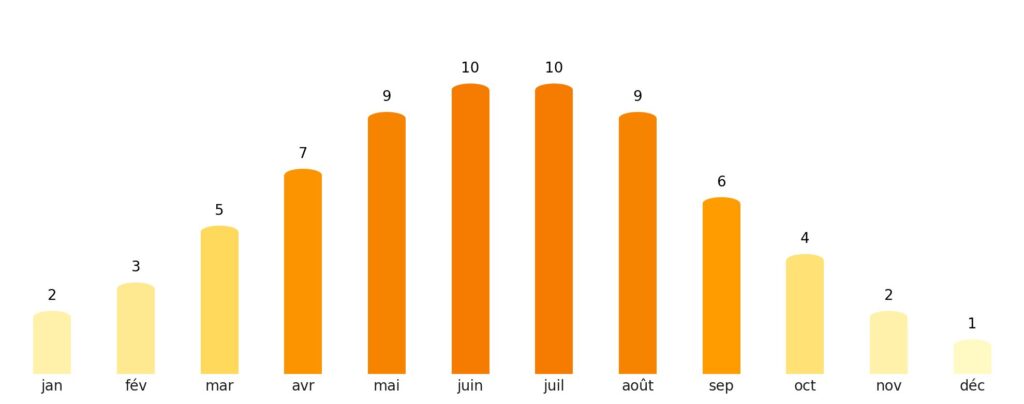 Nombre de jours de soleil par mois Lituanie